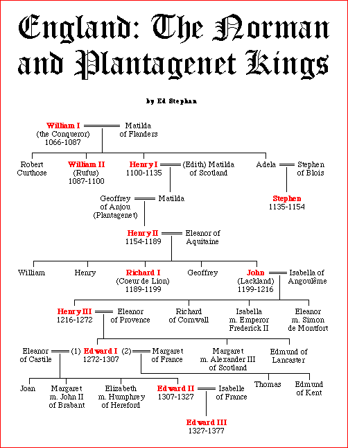 Norman Plantagenet Kings